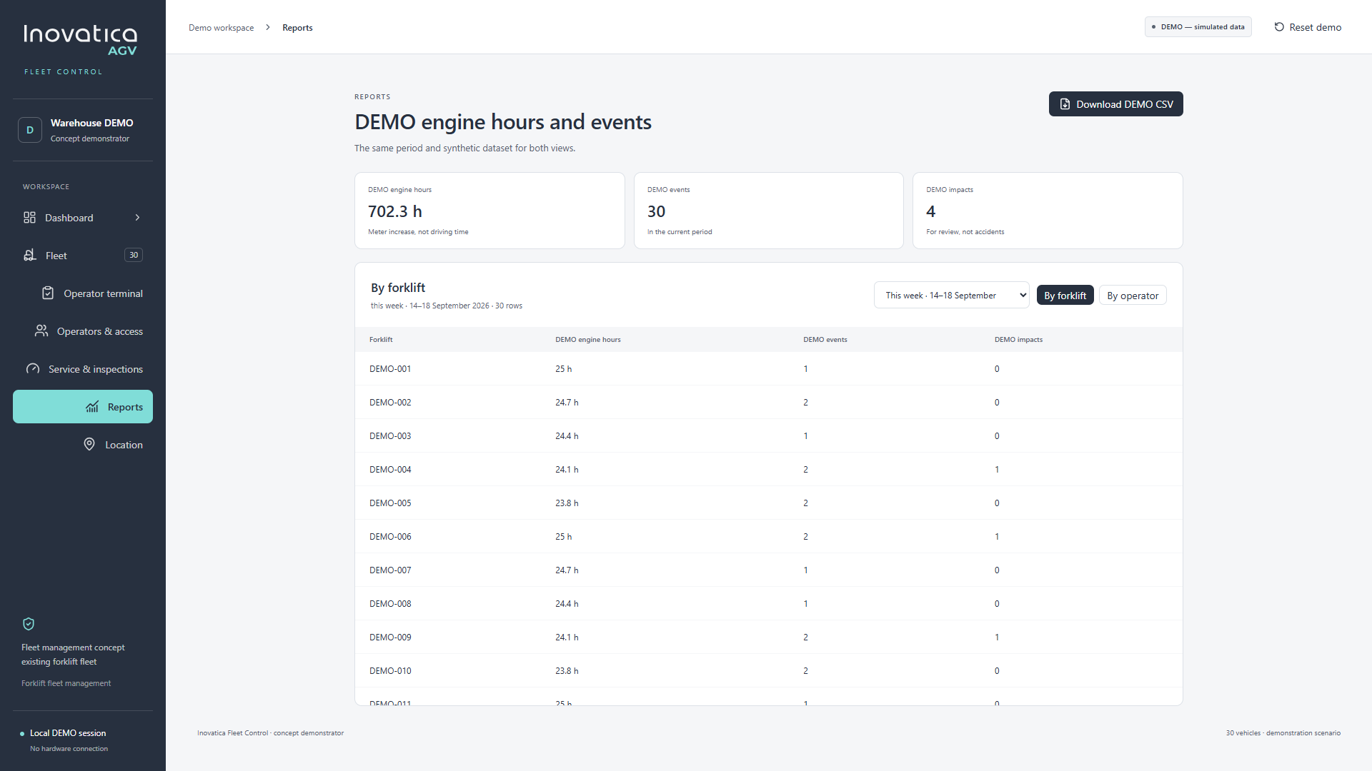 Fleet Control demo report with engine-hour totals, recorded events and a breakdown by forklift