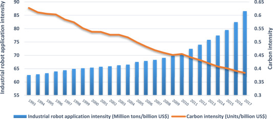 Industry carbon emissions
