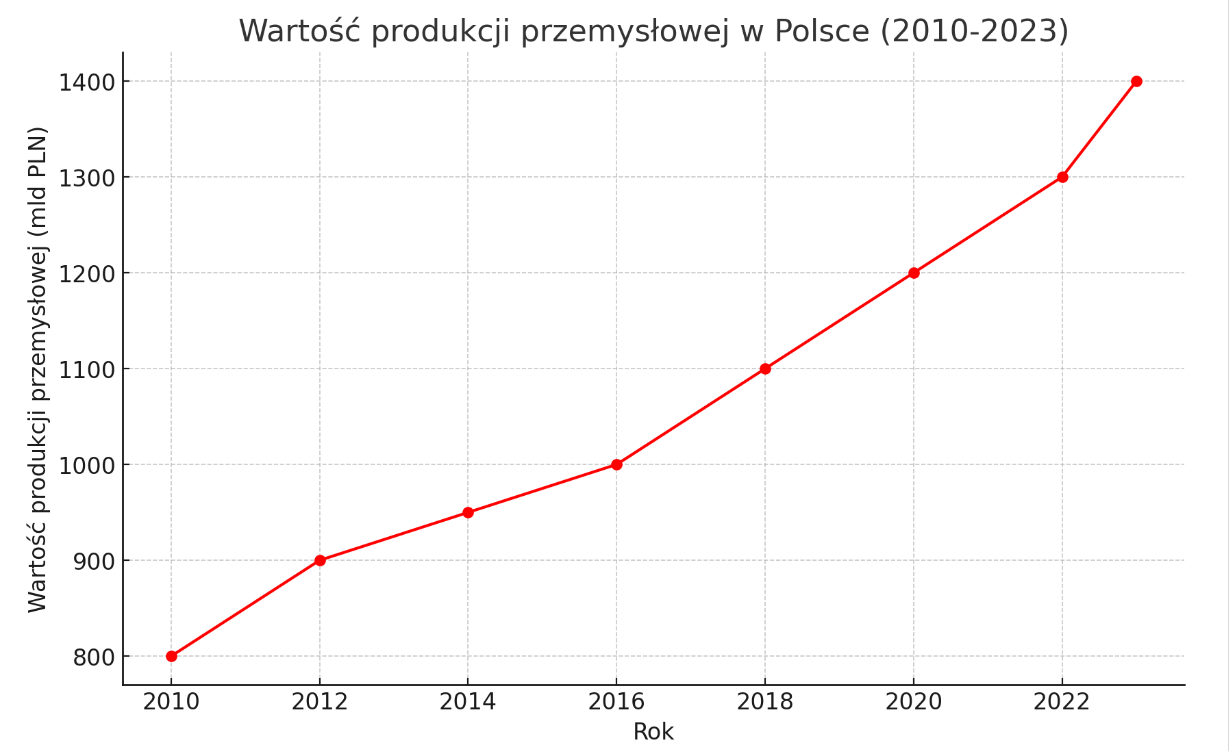 Wzrost sektora produkcyjnego