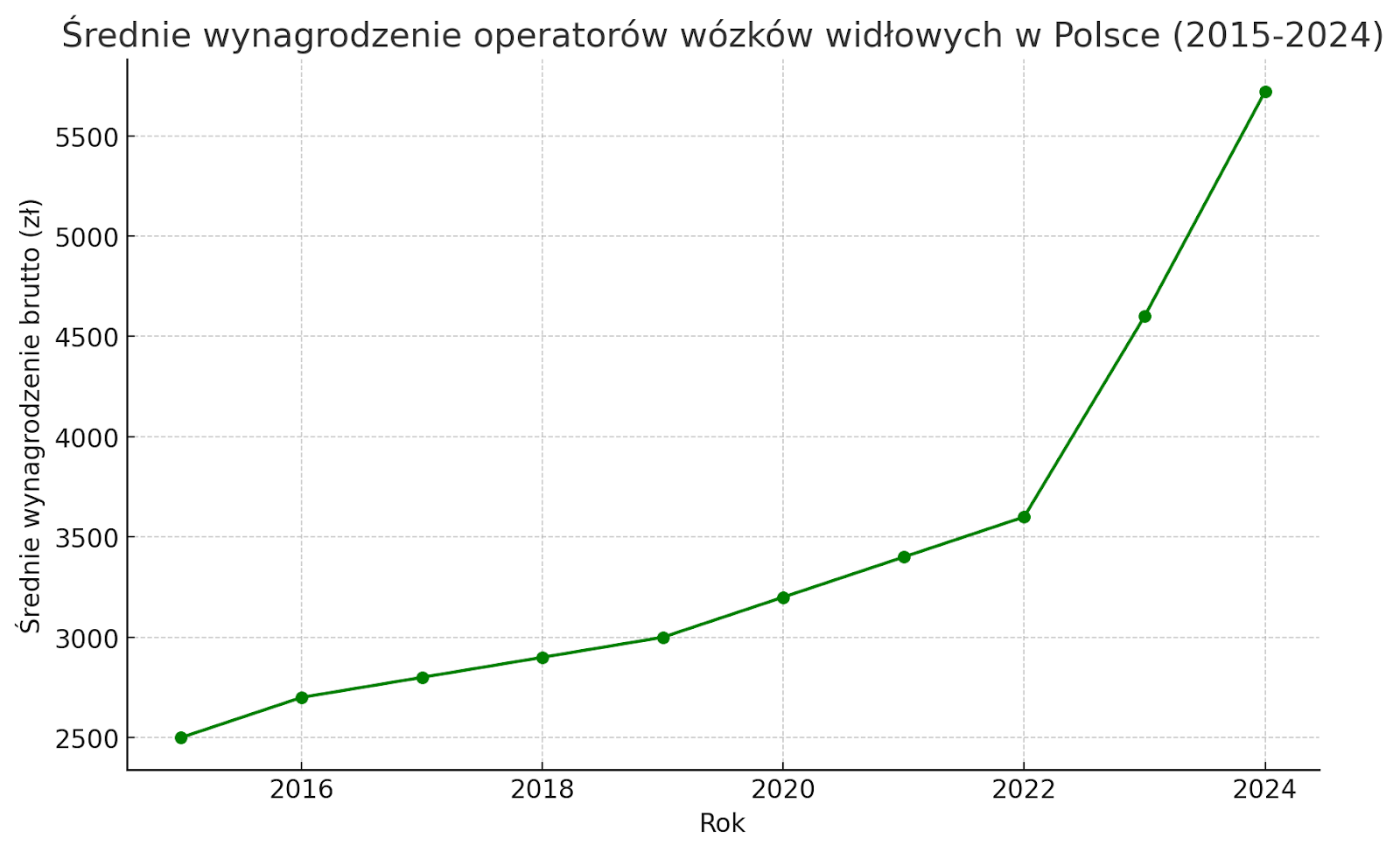 Wzrost wynagrodzeń 