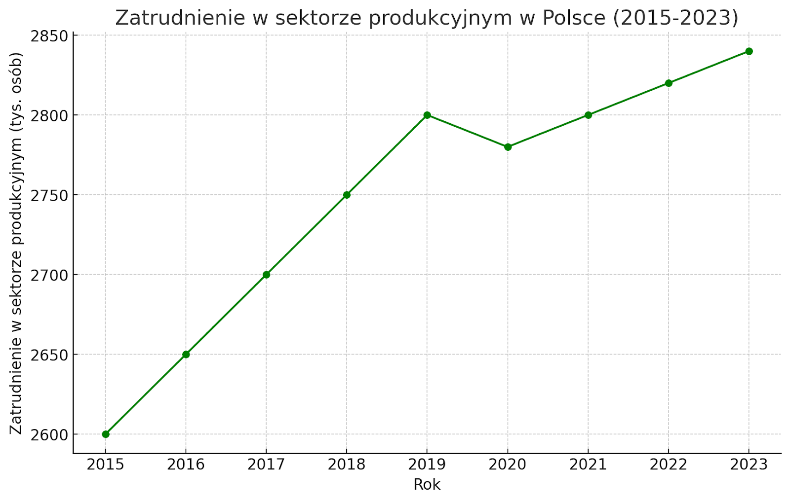 Employment in the manufacturing sector