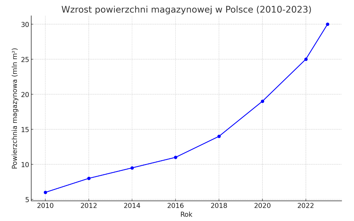 wzrost powierzchni magazynowej