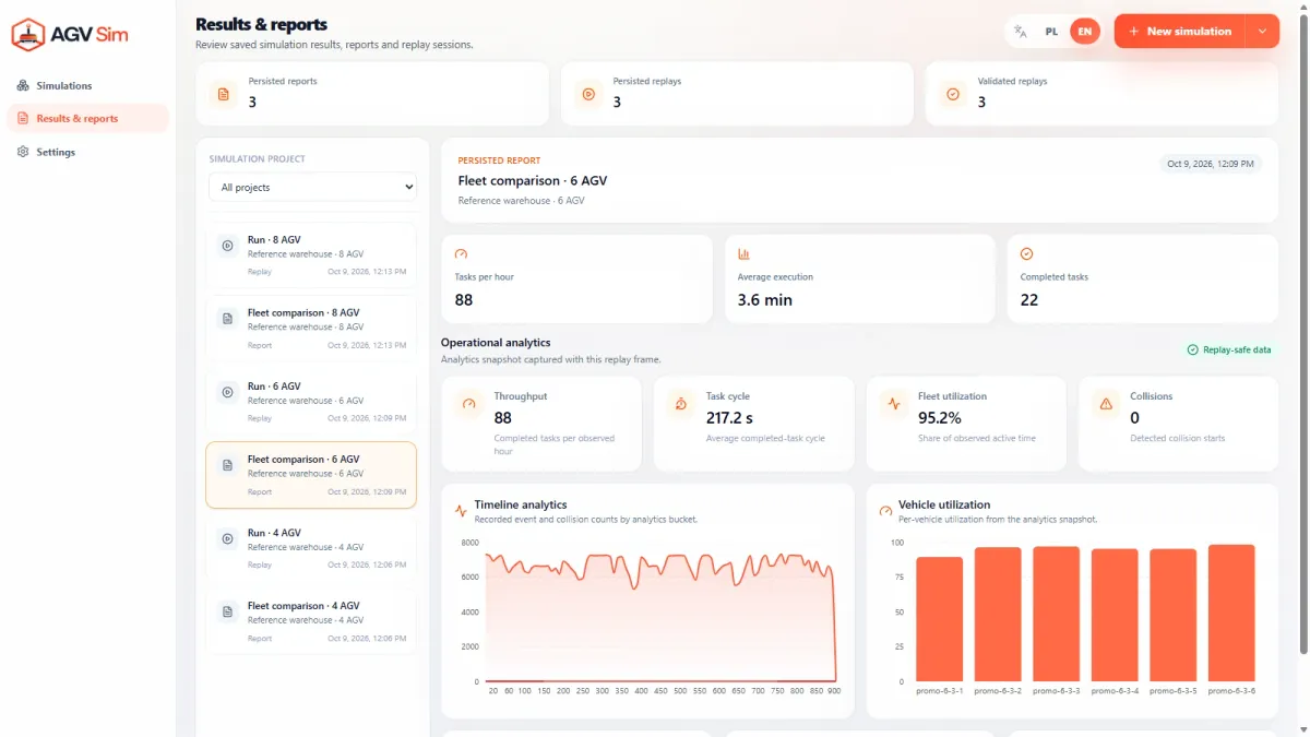 AGV Sim — simulation report showing throughput, task duration and fleet utilization
