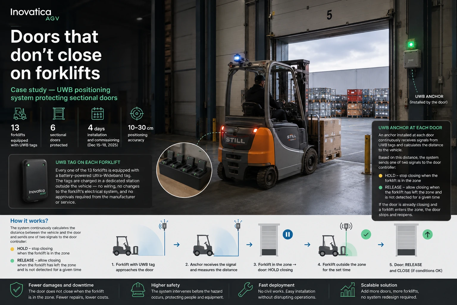Diagram showing a forklift fitted with a UWB tag approaching a sectional door protected by a UWB anchor